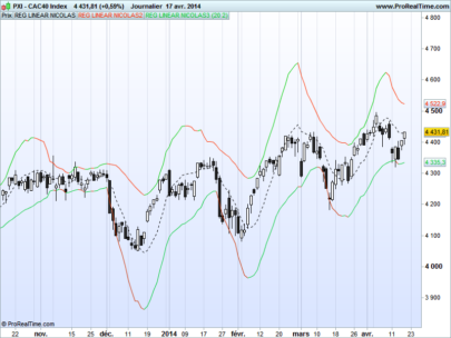 Bollinger Bands with linear regression