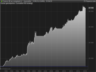 Cumulative RSI 2 periods strategy