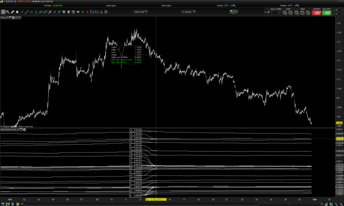 Most active hours of trading indicator