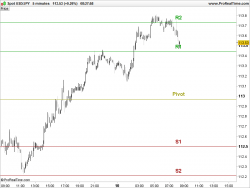 pivot points line and text prorealtime