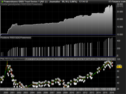 RSI 3 periods QQQ Powerness