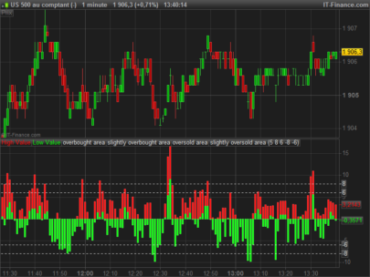 Value Chart High/Low