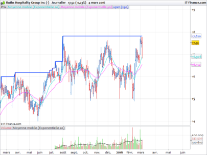 Stocks breakouts – find them easily with ProScreener