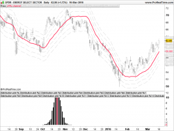 XLE ETF SPDR plot distribution