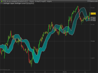 Bollinger Shifted bands