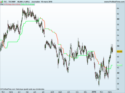 Moving average of the high and low