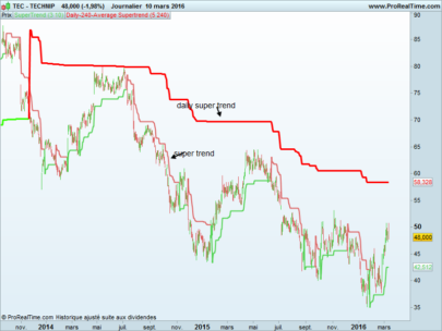 Supertrend indicator mod with 52 weeks average volatility