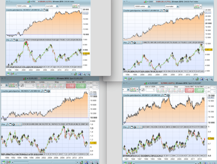 Basic Momentum Strategy MA100