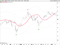 price channel deviation