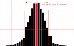 price distribution 80 percent