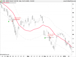 trade re entry after losing trade