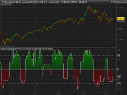 Aroon Oscillator