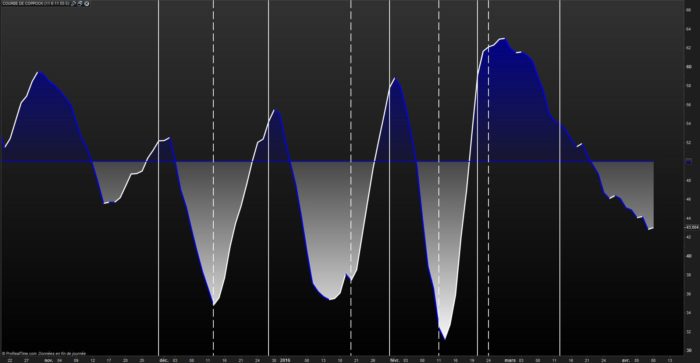 Coppock curve with smoothed options