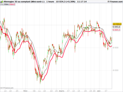 Create stoploss with indicator informations in ProOrder