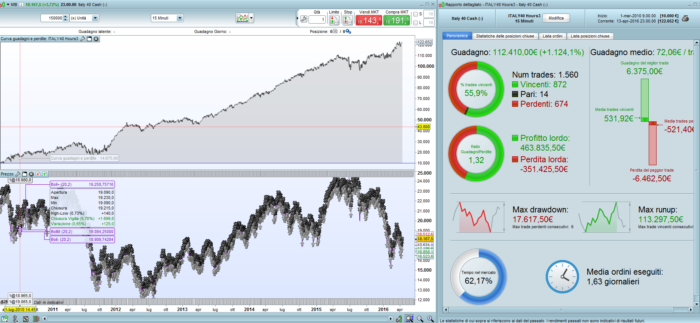 FTSE Italian index MIB goes on at night