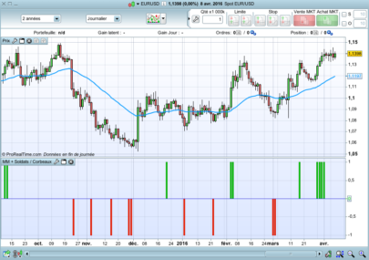 Moving average AND 3 soldiers / 3 crows