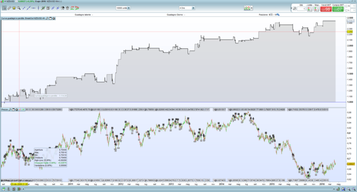 Breakout and reversal strategies FOREX NZDUSD AUDNZD