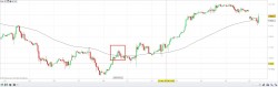 price cross over moving average strategy