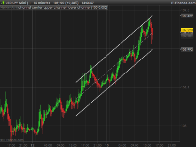 Linear Regression Channel with percent upper and lower lines