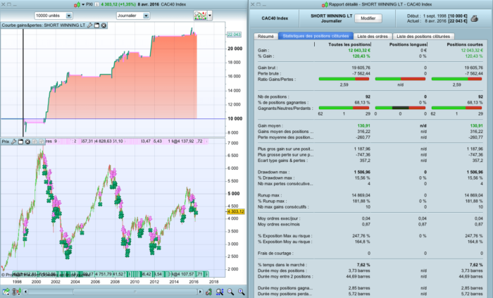 Winning when the market declines !