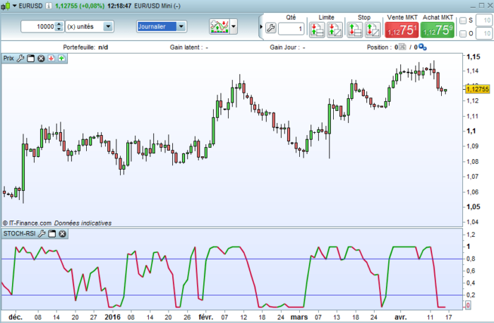 “Stoch RSI” indicator