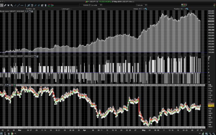 USDJPY trading strategy – 1minTF – SAR and EMA