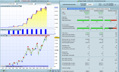 The 4 years USA Presidential Cycle Trading strategy