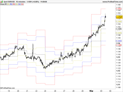 Daily Pivot Points considering trading sessions