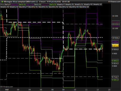 Daily Weekly Monthly pivot points