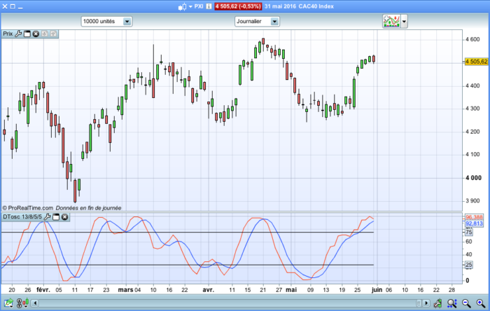 The “DTOSC” (Dynamic Trader OSCillator)