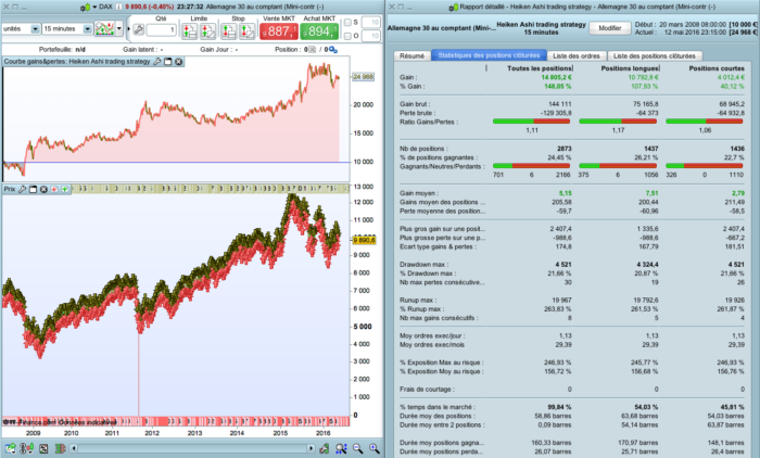 A simple Heiken Ashi Trading Strategy