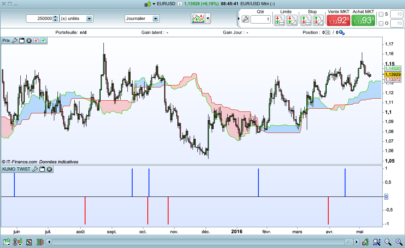 "KUMO Twist" Indicator