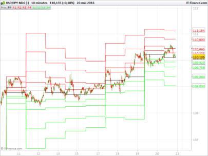 Pivot points intraday