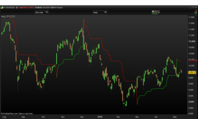 SuperTrend