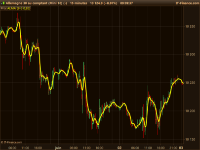 ALMA - Arnaud Legoux Moving Average