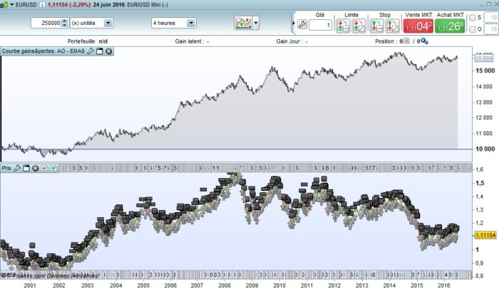 Combining Awesome Oscillator & EMA8