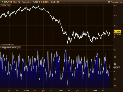 Choppiness index