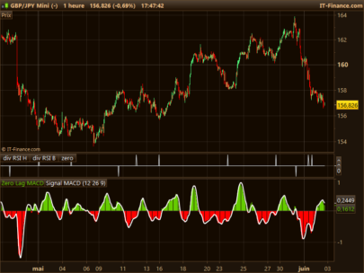 MACD divergences from price