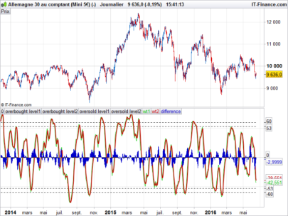 Wave Trend oscillator