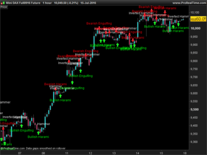 Candlestick patterns recognition