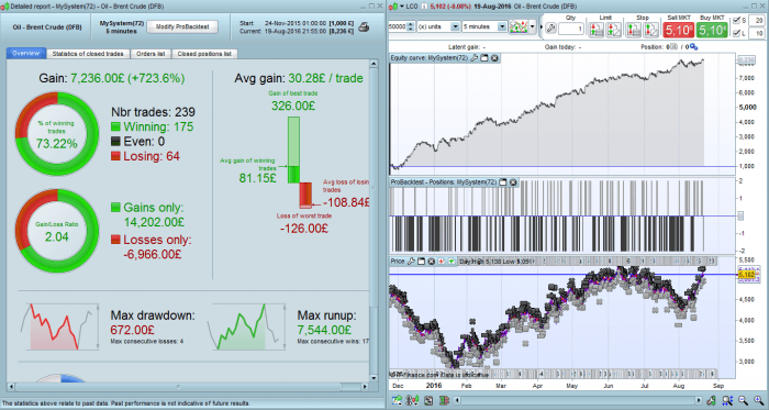 Brent Oil 5 minutes trading strategy