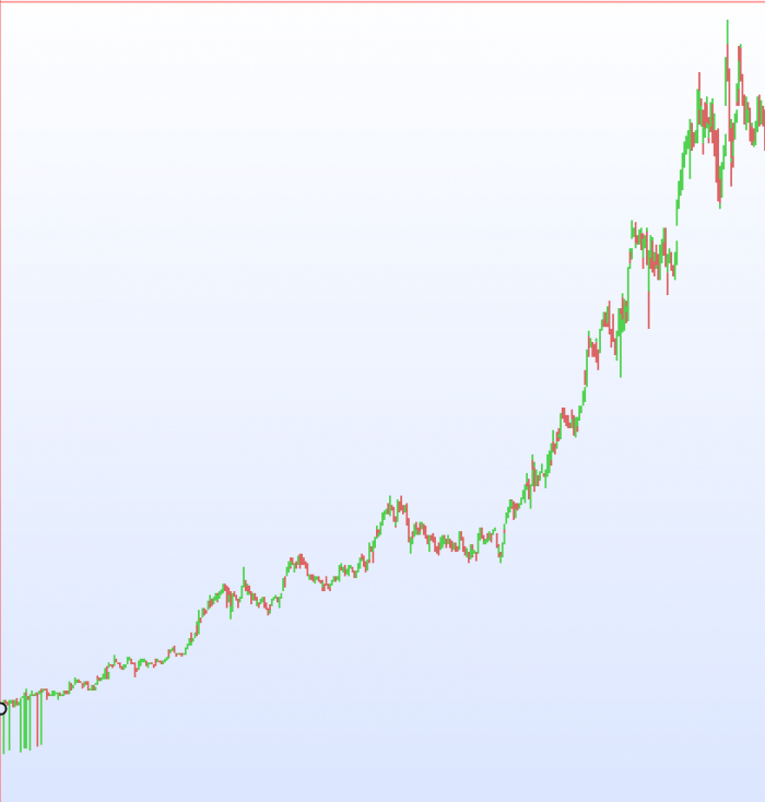 Screener “Going bullish”