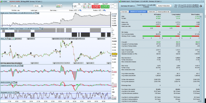 Trend Chaser 3.0 with Money Management