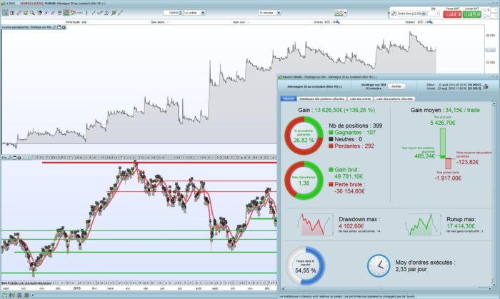 Moving average trading system