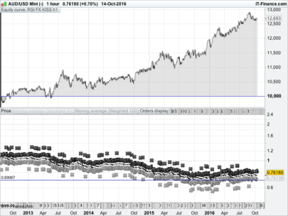 RSI FX KISS h1 AUDUSD AUDSGD EURUSD