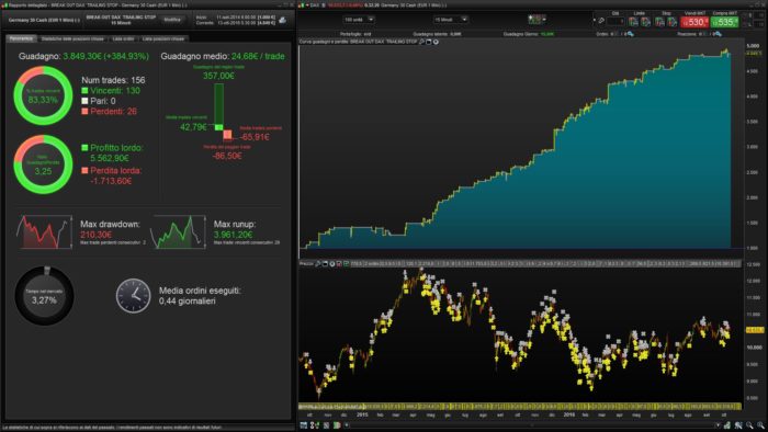 Breakout intraday trading strategy on DAX