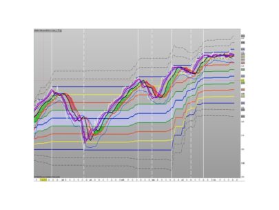 Murray math levels