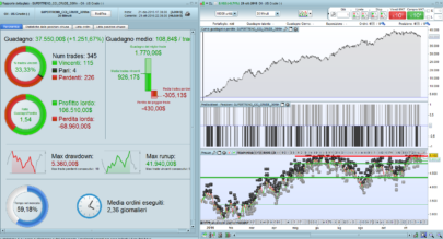 SuperTrend and Commodity Channel Index Strategy