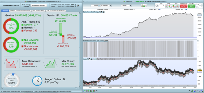 XAUUSD Gold trading strategy on Friday only