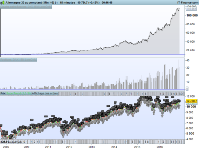 DAX 15Min - False Breakout / SuperTrend